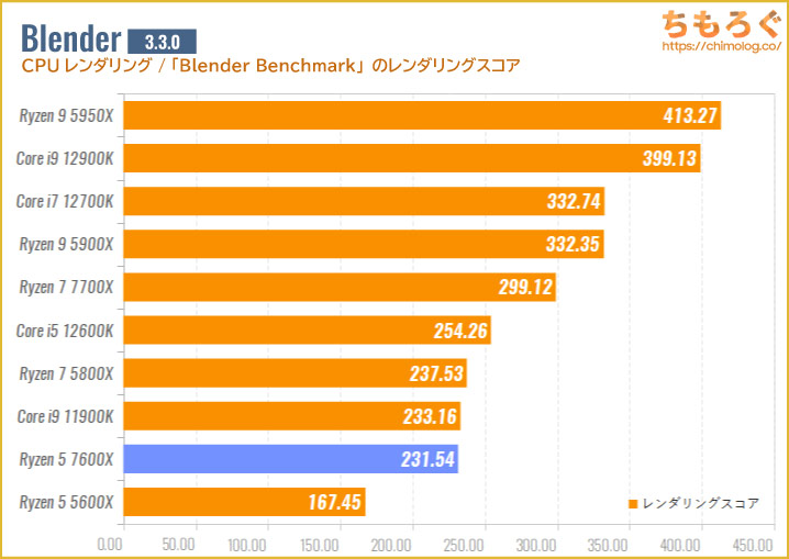 Ryzen 5 7600Xのベンチマーク比較：Blender Benchmark