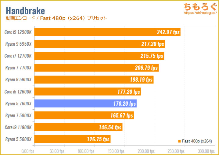Ryzen 5 7600Xのベンチマーク比較：Handbrake（動画エンコード・Fast 480p）