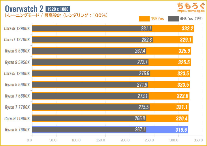Ryzen 5 7600Xのゲーミング性能を比較