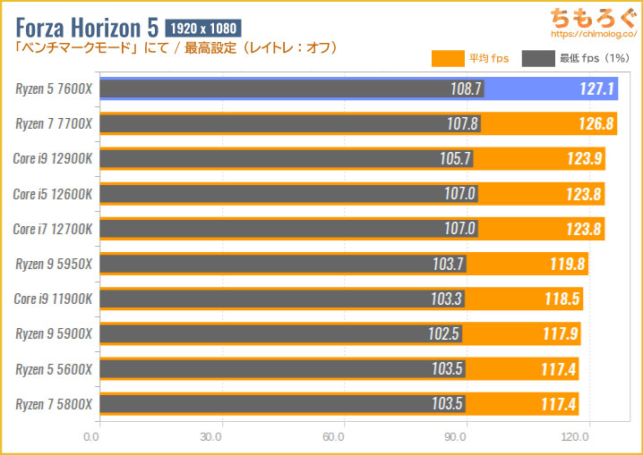 Ryzen 5 7600Xのゲーミング性能を比較