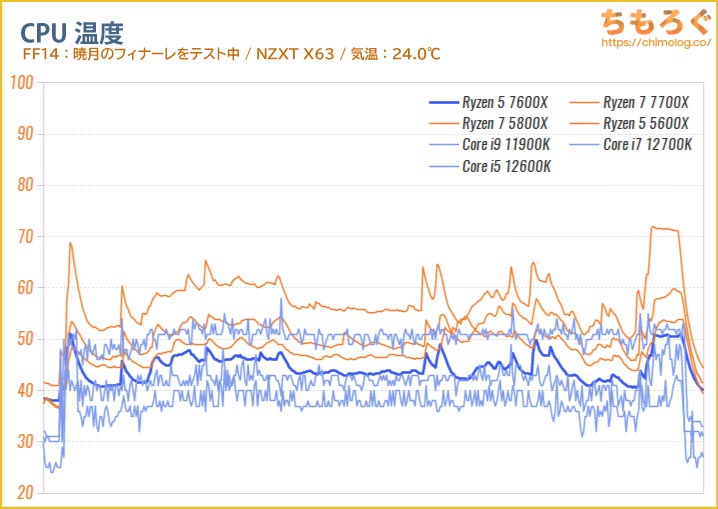 Ryzen 5 7600XのCPU温度を比較（ゲーミング）