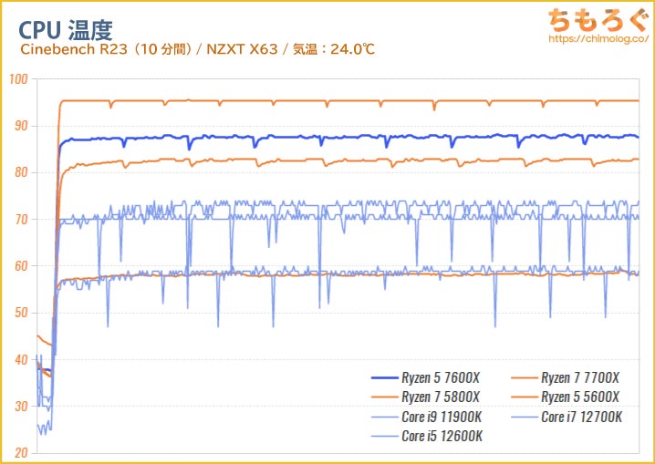 Ryzen 5 7600XのCPU温度を比較