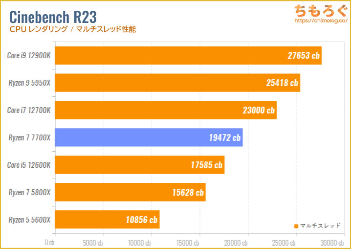 Ryzen 7 7700Xのベンチマーク比較：Cinebench R23（マルチスレッド）