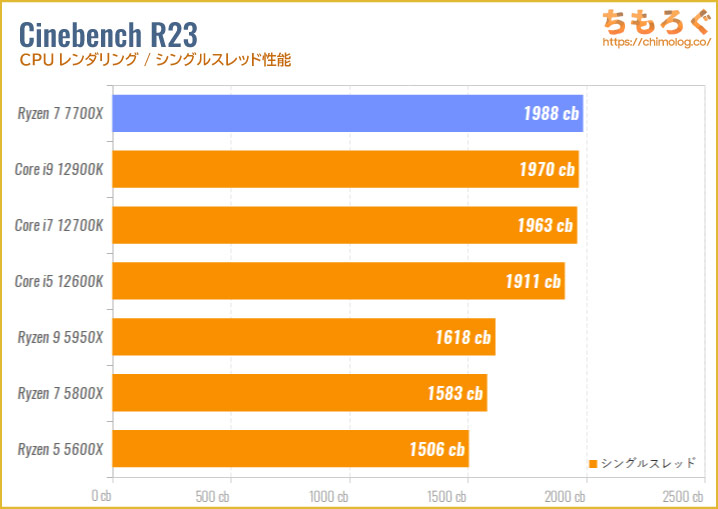 Ryzen 7 7700Xのベンチマーク比較：Cinebench R23（シングルスレッド）