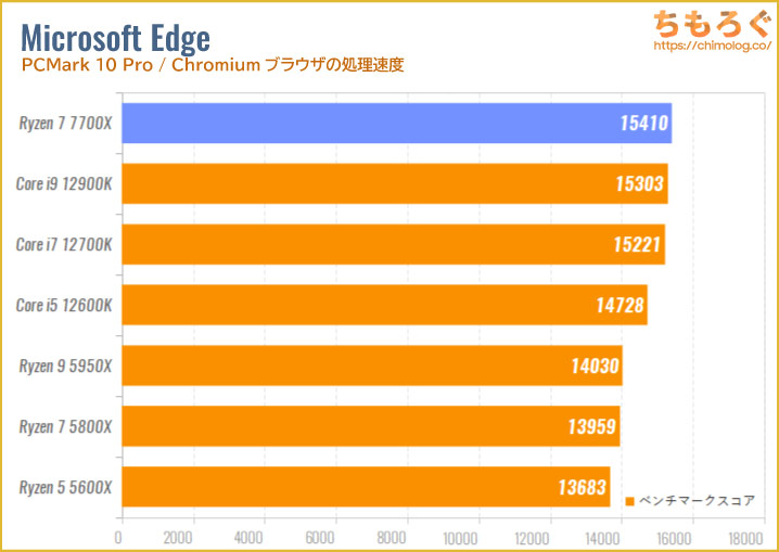Ryzen 7 7700Xのベンチマーク比較：Microsoft Edge（Chromiumブラウザの処理速度）