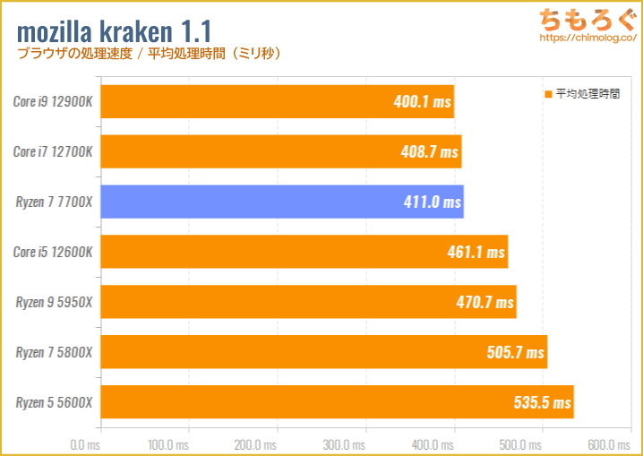 Ryzen 7 7700Xのベンチマーク比較：mozilla kraken（ブラウザの処理速度）