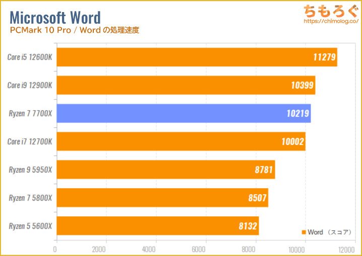 Ryzen 7 7700Xのベンチマーク比較：Wordの処理速度