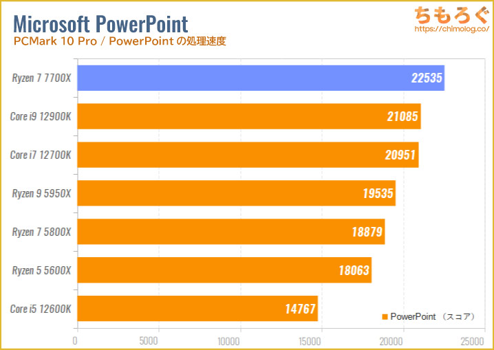 Ryzen 7 7700Xのベンチマーク比較：PowerPointの処理速度