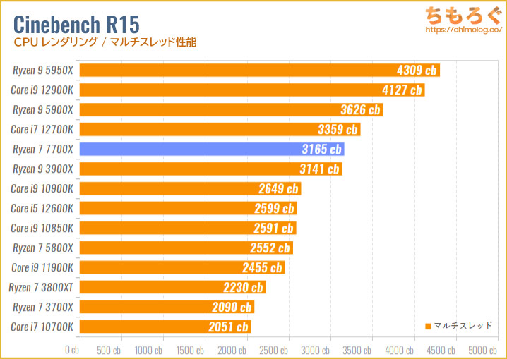 Ryzen 7 7700Xのベンチマーク比較：Cinebench R15（マルチスレッド）