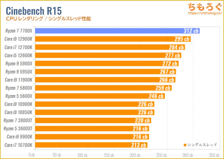 Ryzen 7 7700Xのベンチマーク比較：Cinebench R15（シングルスレッド）