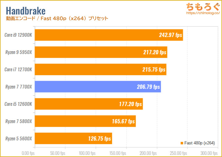 Ryzen 7 7700Xのベンチマーク比較：Handbrake（動画エンコード・Fast 480p）