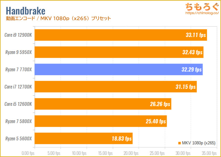 Ryzen 7 7700Xのベンチマーク比較：Handbrake（動画エンコード・MKV 480p）