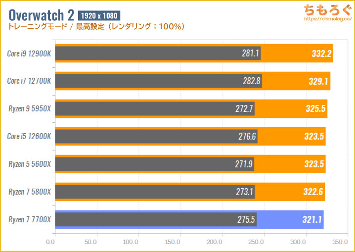 Ryzen 7 7700Xのゲーミング性能を比較