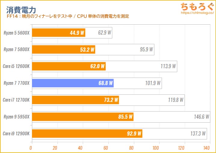 Ryzen 7 7700Xの消費電力を比較（ゲーミング）