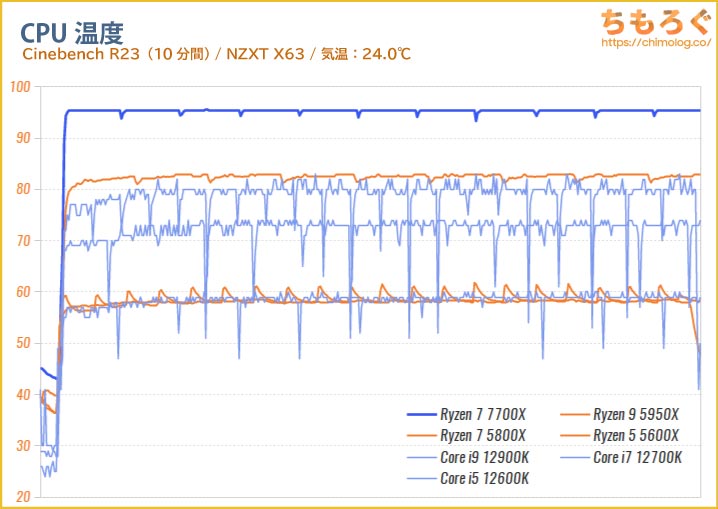 Ryzen 7 7700XのCPU温度を比較