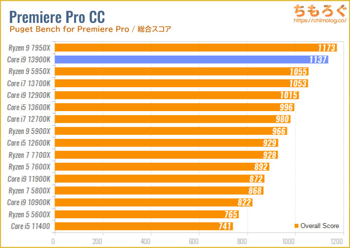 Core i9 13900Kのベンチマーク比較：動画編集（Adobe Premiere Pro）