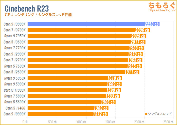 Core i9 13900Kのベンチマーク比較：Cinebench R23（シングルスレッド）
