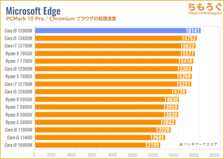 Core i9 13900Kのベンチマーク比較：Microsoft Edge（Chromiumブラウザの処理速度）