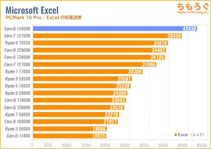 Core i9 13900Kのベンチマーク比較：Excelの処理速度