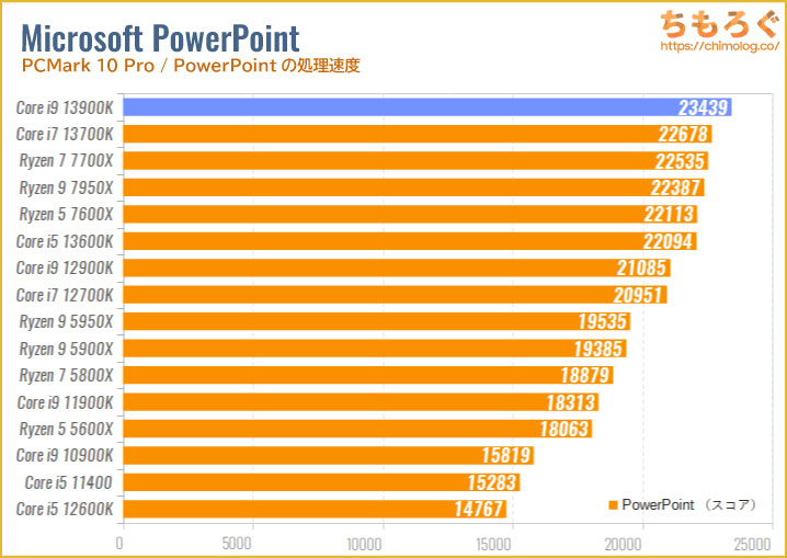 Core i9 13900Kのベンチマーク比較：PowerPointの処理速度