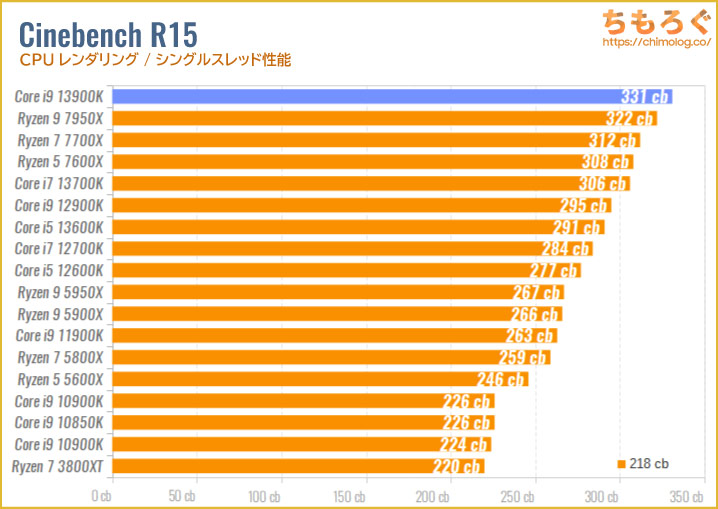 Core i9 13900Kのベンチマーク比較：Cinebench R15（シングルスレッド）