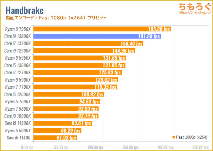Core i9 13900Kのベンチマーク比較：Handbrake（動画エンコード・Fast 480p）