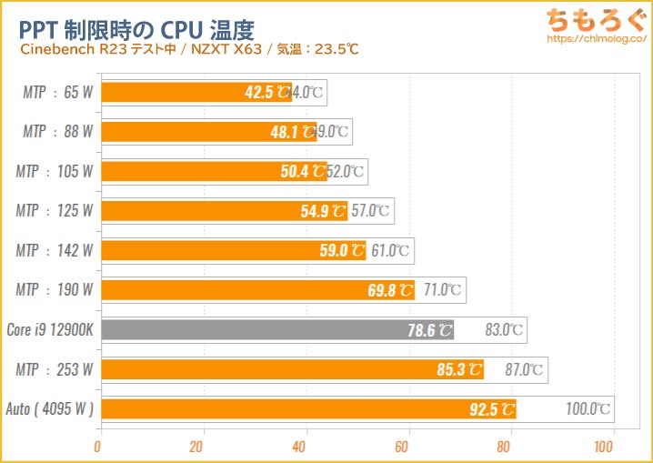 Core i9 13900Kの電力制限をチェック：CPU温度