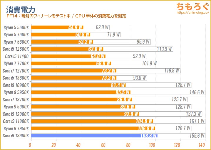 Core i9 13900Kの消費電力を比較（ゲーミング）