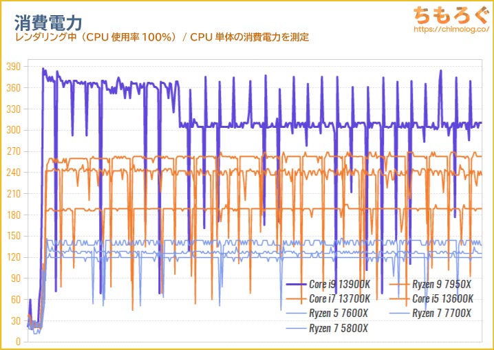 Core i9 13900Kの消費電力を比較