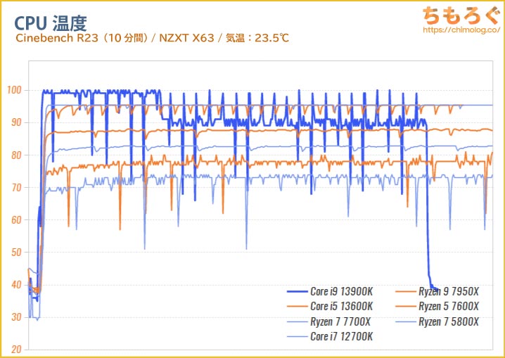 Core i9 13900KのCPU温度を比較