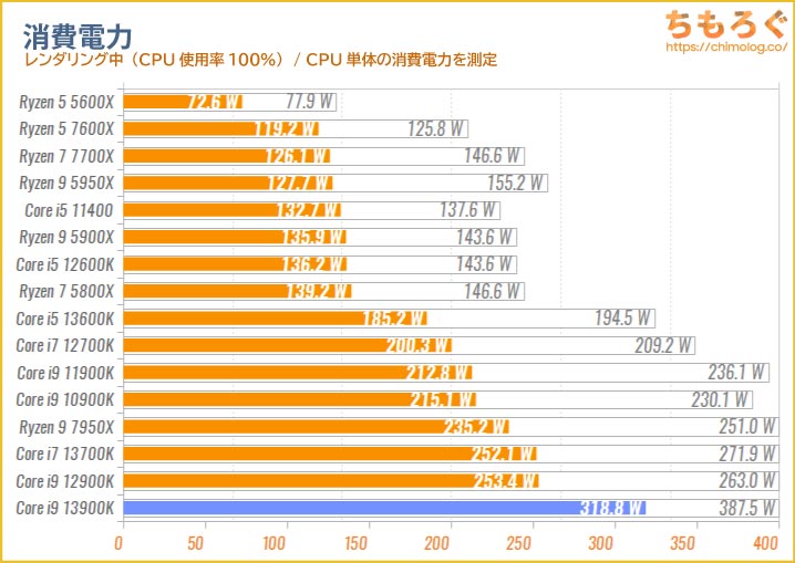Core i9 13900Kの消費電力を比較