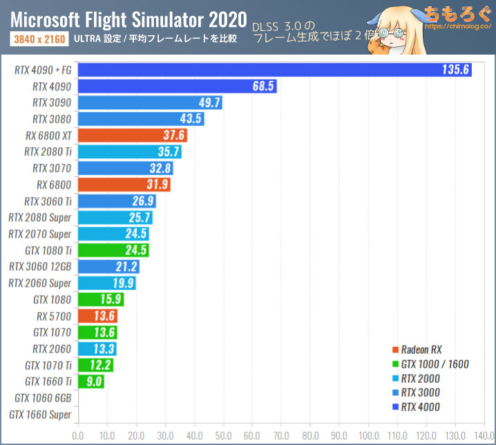 Microsoft Flight Simulator(2021)のグラボ別フレームレート:4K(ULTRA設定)