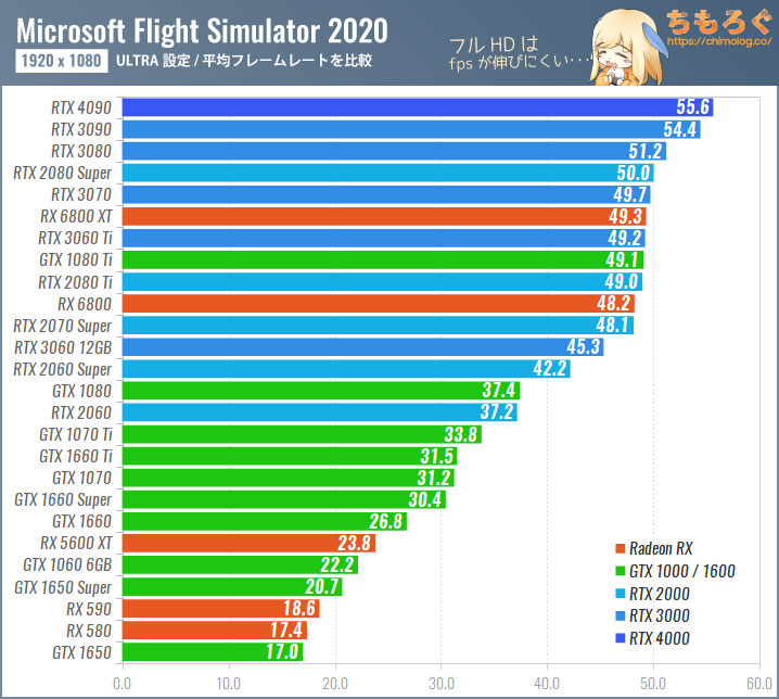 Microsoft Flight Simulator（2021）のグラボ別フレームレート：フルHD（ULTRA設定）