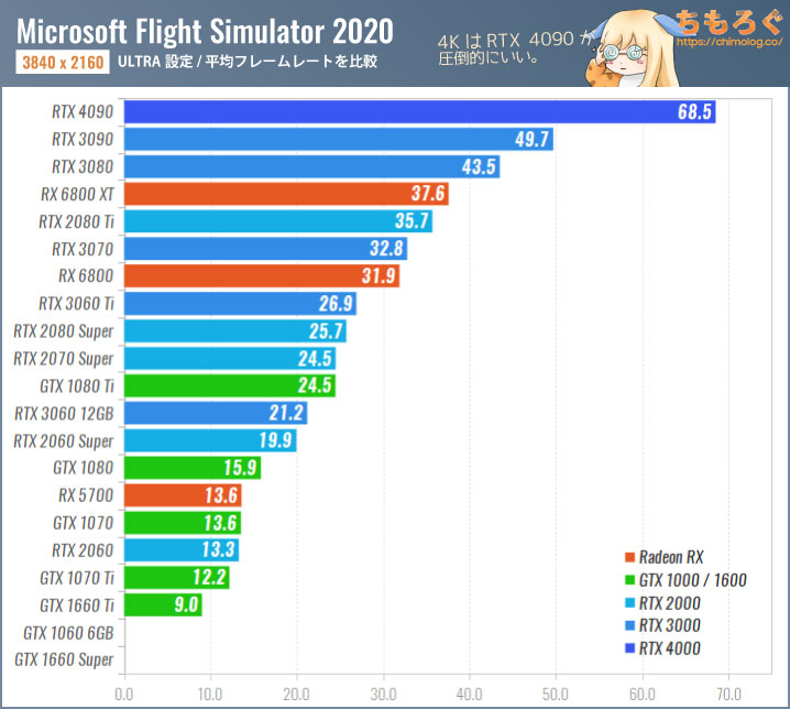 Microsoft Flight Simulator(2021)のグラボ別フレームレート:WQHD(ULTRA設定)