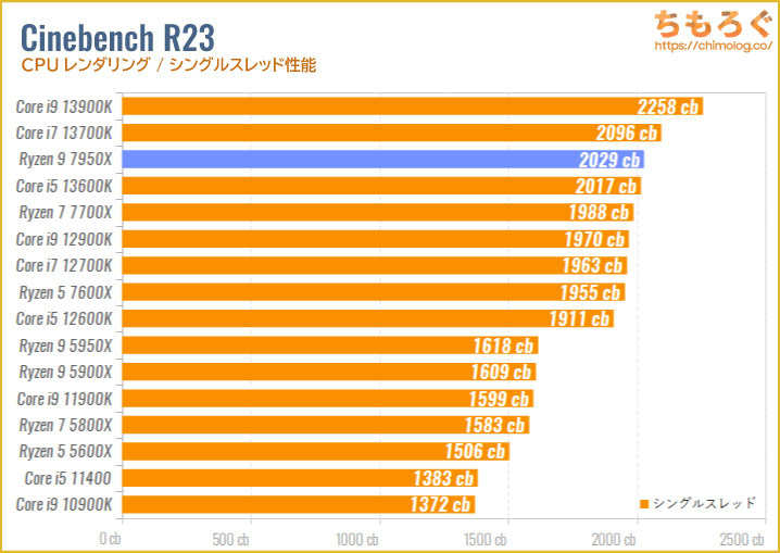 Ryzen 9 7950Xのベンチマーク比較：Cinebench R23（シングルスレッド）