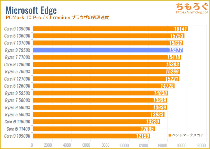 Ryzen 9 7950Xのベンチマーク比較：Microsoft Edge（Chromiumブラウザの処理速度）