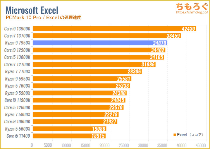 Ryzen 9 7950Xのベンチマーク比較：Excelの処理速度