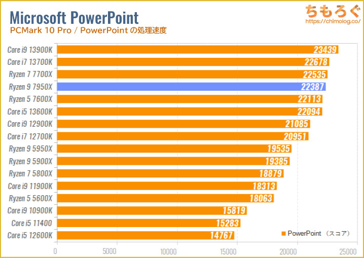 Ryzen 9 7950Xのベンチマーク比較：PowerPointの処理速度