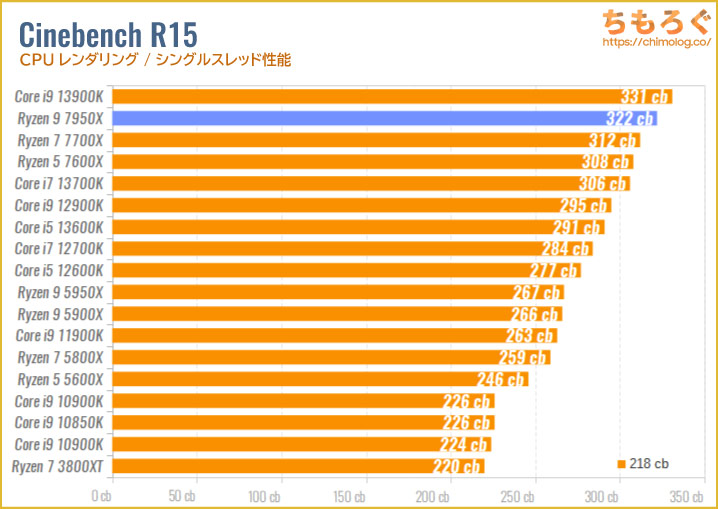 Ryzen 9 7950Xのベンチマーク比較：Cinebench R15（シングルスレッド）