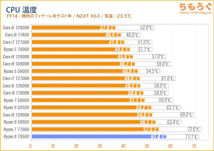Ryzen 9 7950XのCPU温度を比較（ゲーミング）