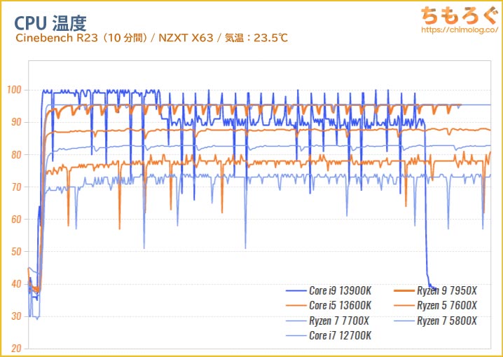 Ryzen 9 7950XのCPU温度を比較