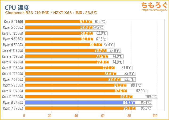 Ryzen 9 7950XのCPU温度を比較