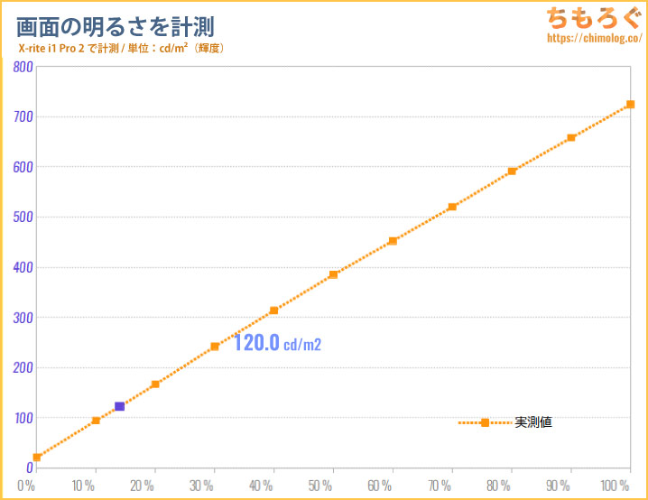 INNOCN 27M2Vをレビュー（画面の明るさ・輝度）