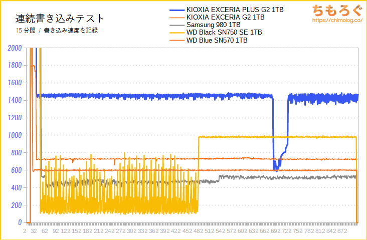 KIOXIA EXCERIA G2 NVMeの連続書き込み性能（15分）をテスト