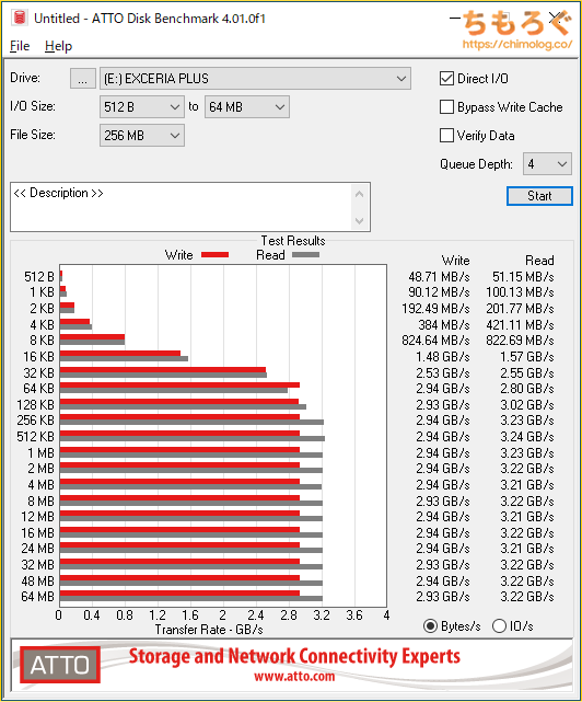 KIOXIA EXCERIA G2 NVMeをベンチマーク（ATTO Disk Benchmark）