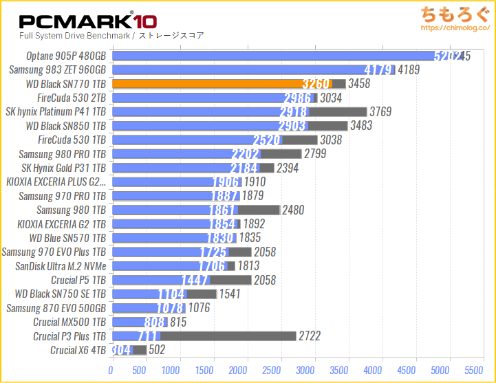 WD Black SN770の実用スコアを比較（PCMark 10）