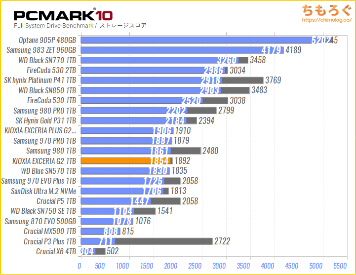 KIOXIA EXCERIA G2の実用スコアを比較（PCMark 10）