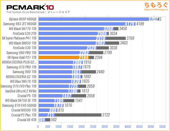 SK Hynix Gold P31の実用スコアを比較（PCMark 10）