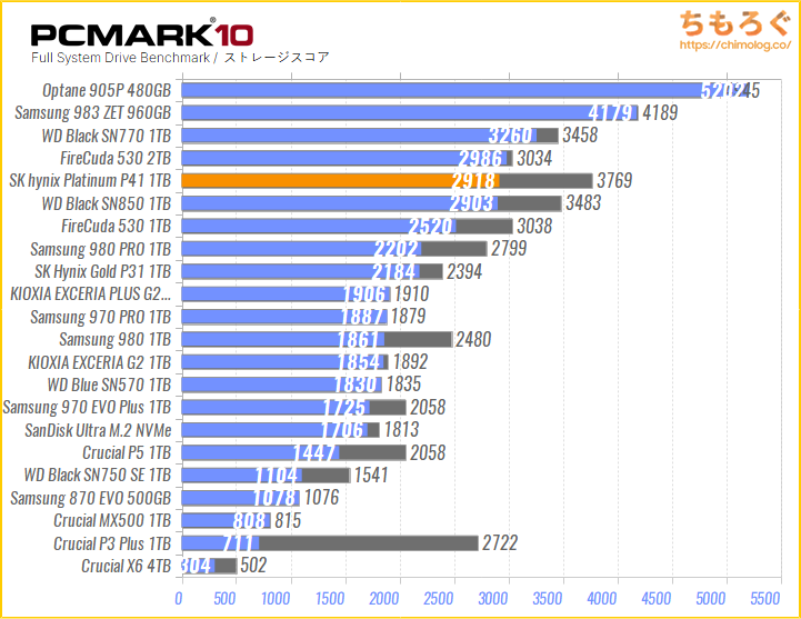 SK Hynix Platinum P41の実用スコアを比較（PCMark 10）