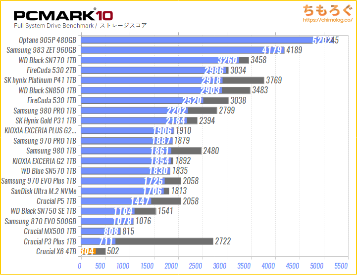 Crucial X6 4TBの実用スコアを比較（PCMark 10）